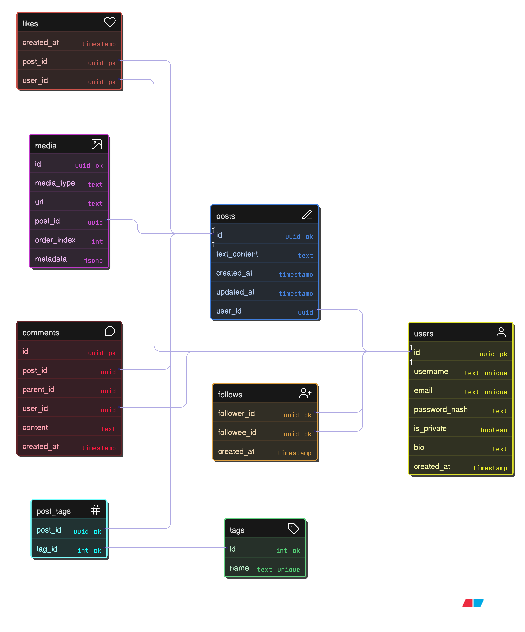 Social Media Backend